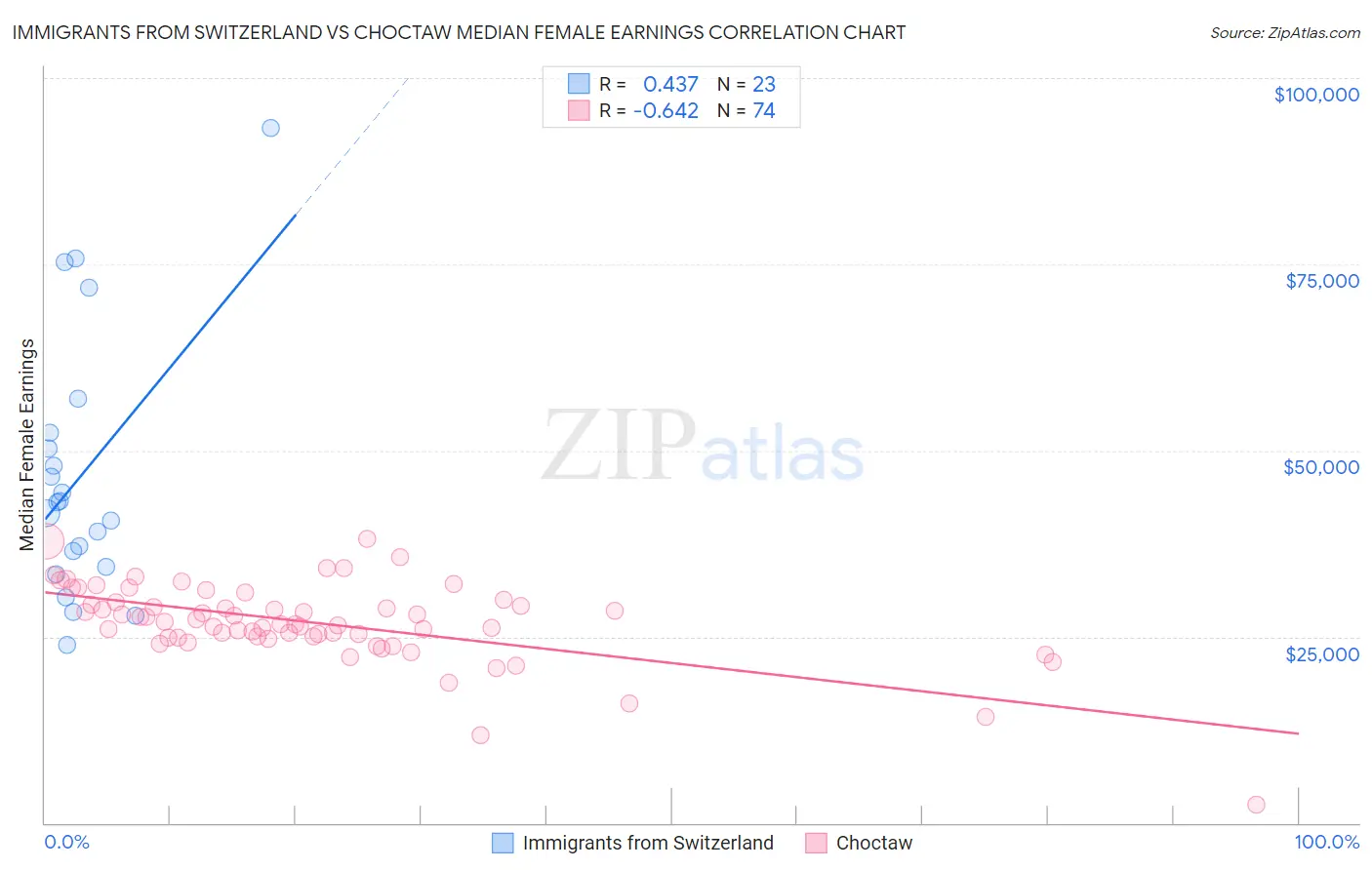 Immigrants from Switzerland vs Choctaw Median Female Earnings