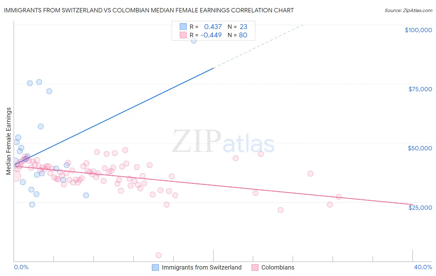 Immigrants from Switzerland vs Colombian Median Female Earnings