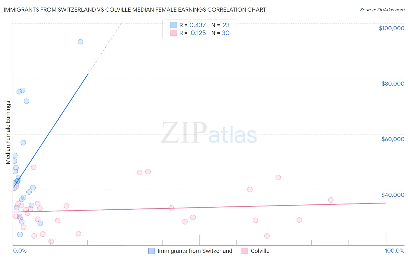 Immigrants from Switzerland vs Colville Median Female Earnings