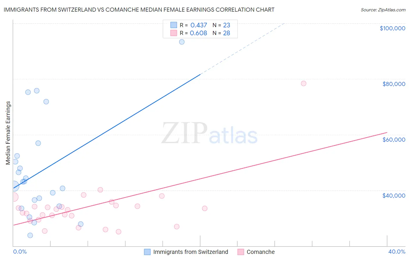 Immigrants from Switzerland vs Comanche Median Female Earnings