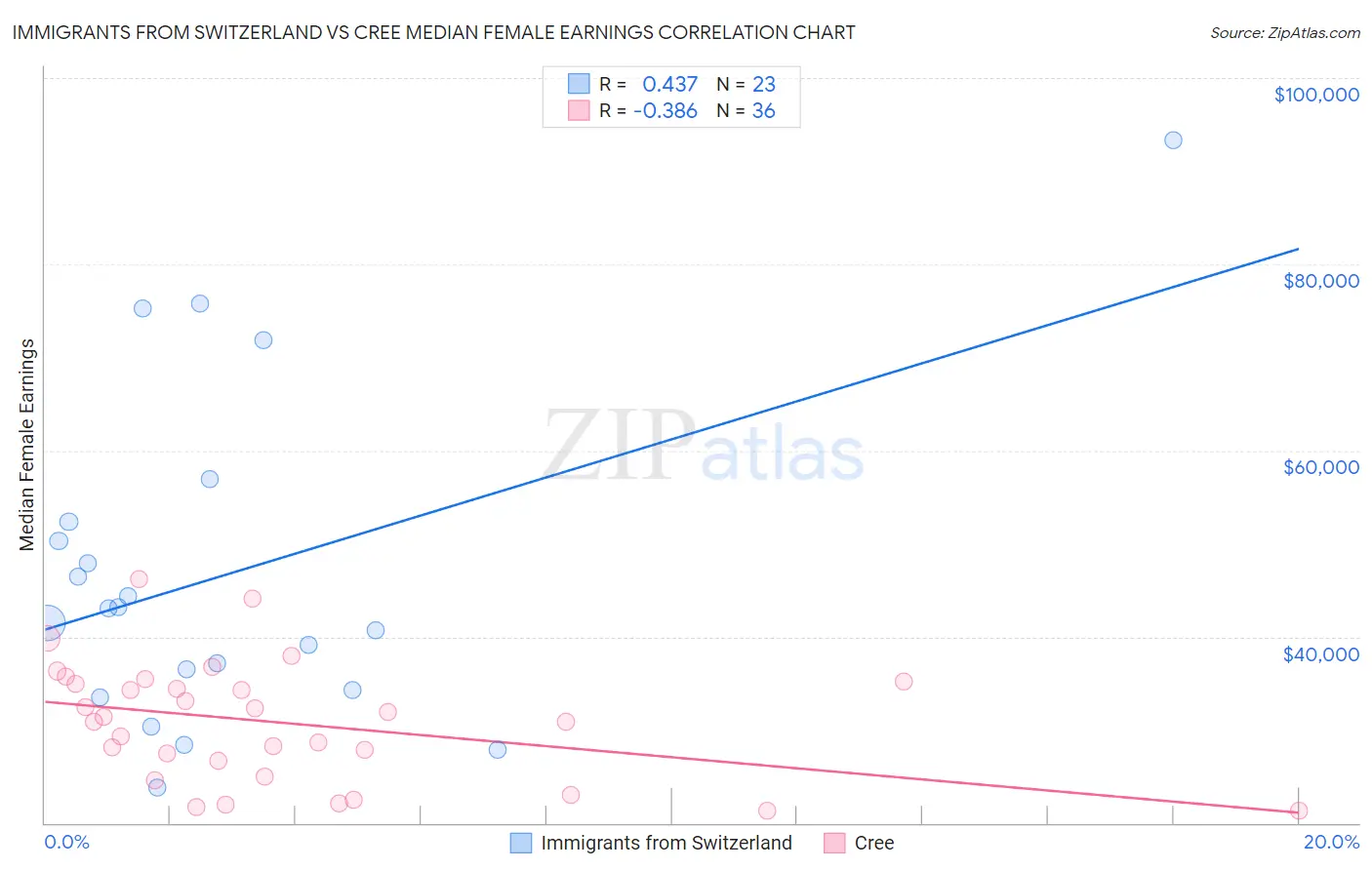 Immigrants from Switzerland vs Cree Median Female Earnings