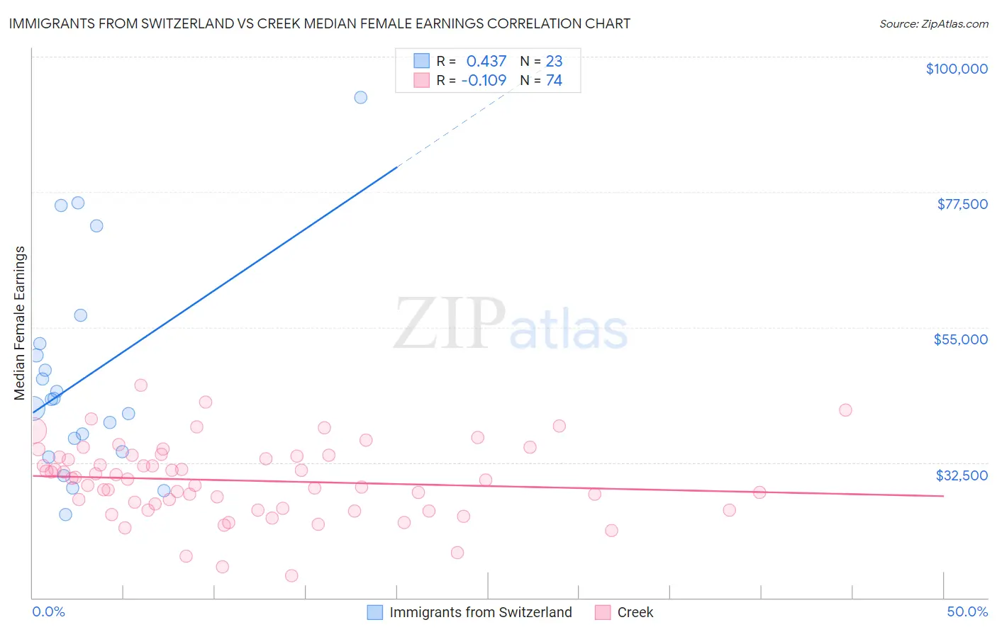 Immigrants from Switzerland vs Creek Median Female Earnings