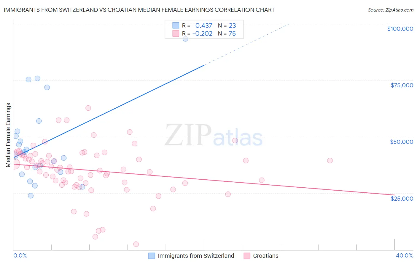 Immigrants from Switzerland vs Croatian Median Female Earnings