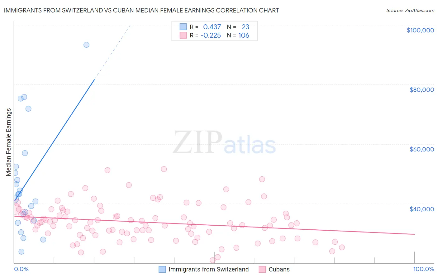 Immigrants from Switzerland vs Cuban Median Female Earnings