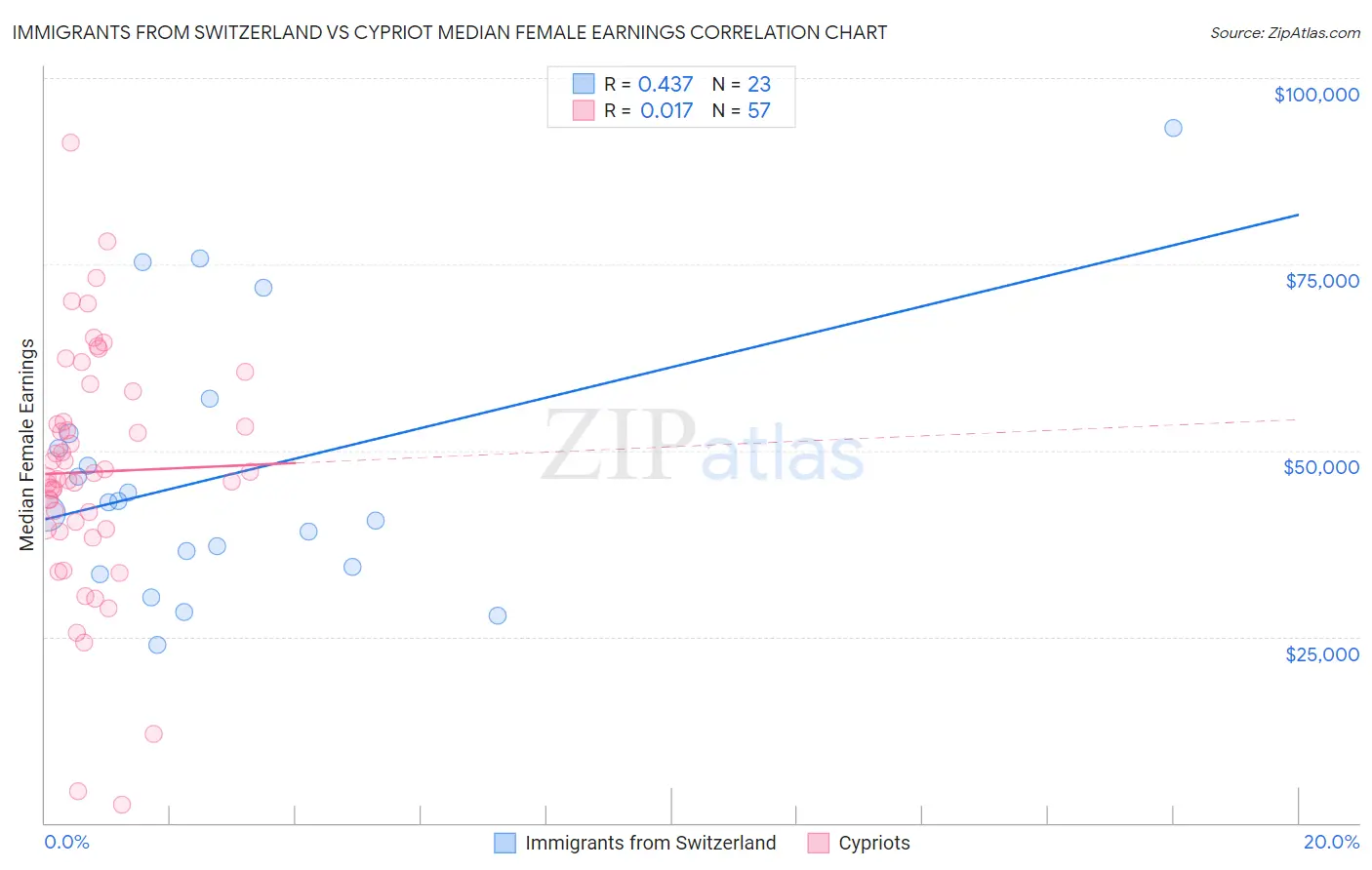 Immigrants from Switzerland vs Cypriot Median Female Earnings