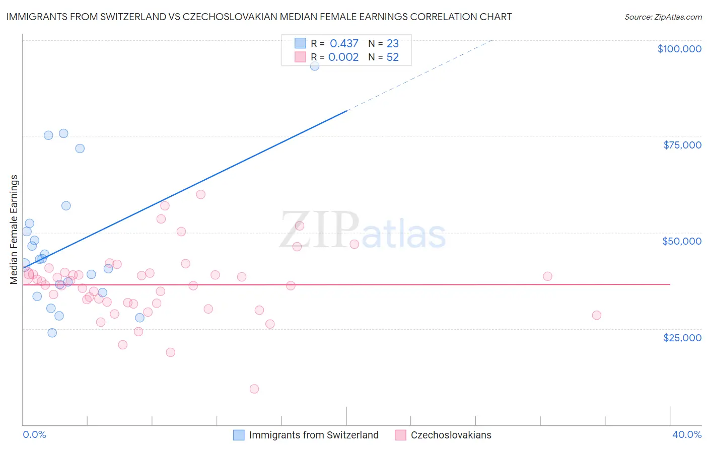 Immigrants from Switzerland vs Czechoslovakian Median Female Earnings