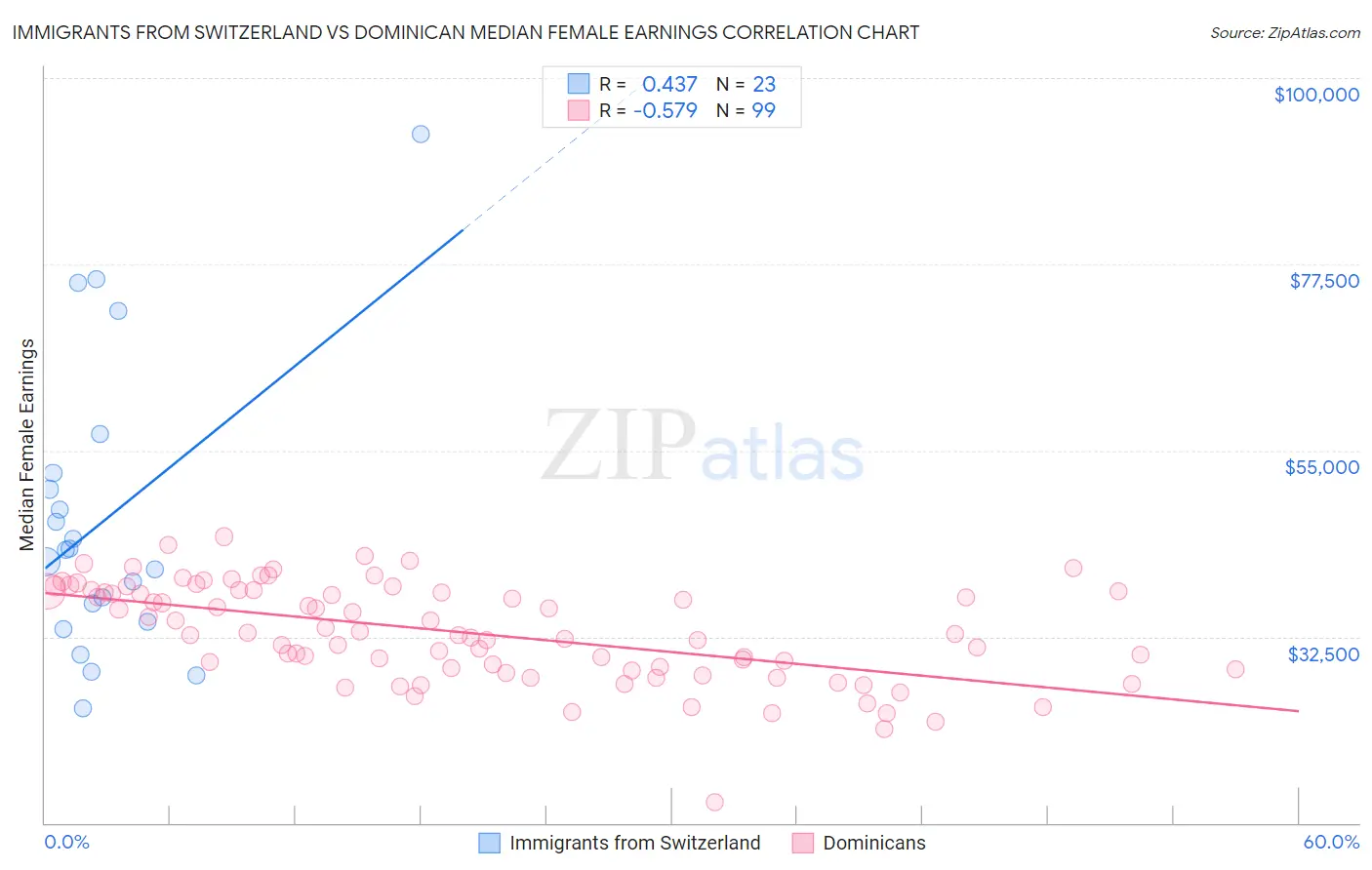Immigrants from Switzerland vs Dominican Median Female Earnings