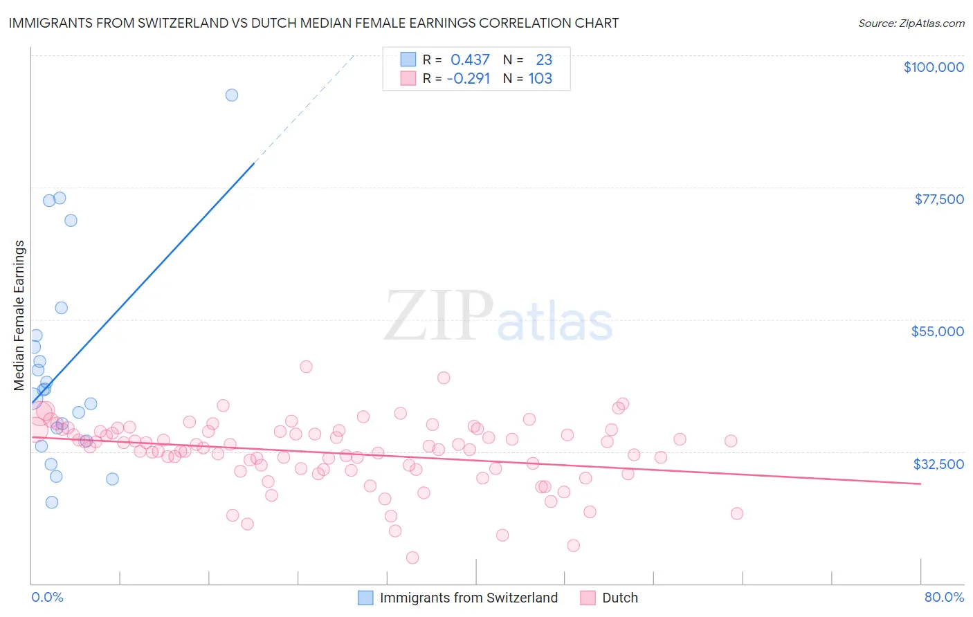 Immigrants from Switzerland vs Dutch Median Female Earnings