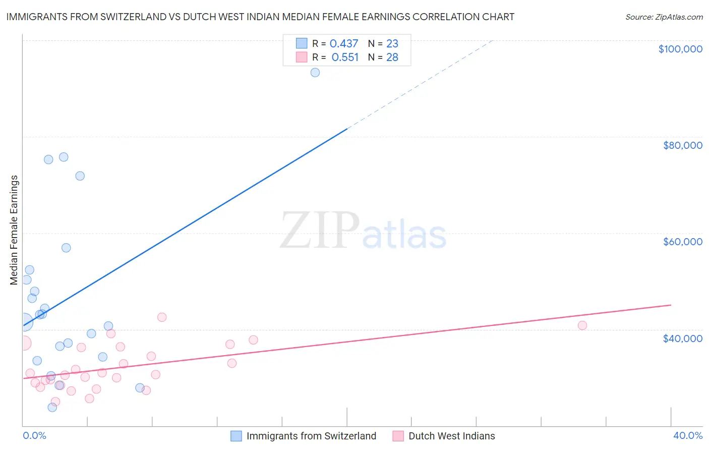 Immigrants from Switzerland vs Dutch West Indian Median Female Earnings