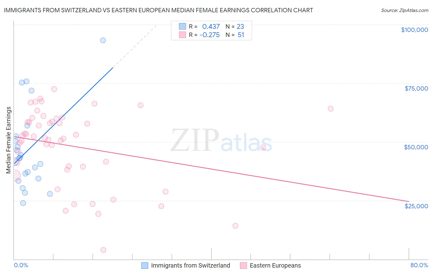 Immigrants from Switzerland vs Eastern European Median Female Earnings