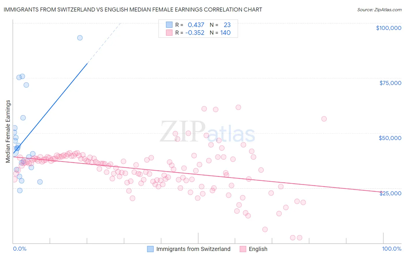 Immigrants from Switzerland vs English Median Female Earnings