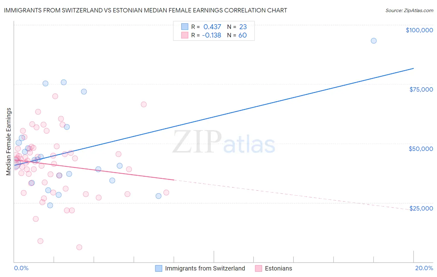 Immigrants from Switzerland vs Estonian Median Female Earnings