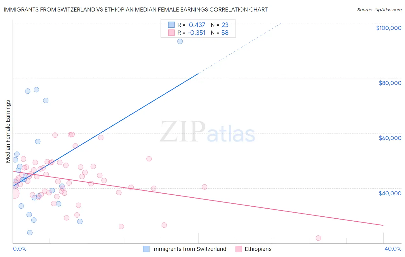 Immigrants from Switzerland vs Ethiopian Median Female Earnings