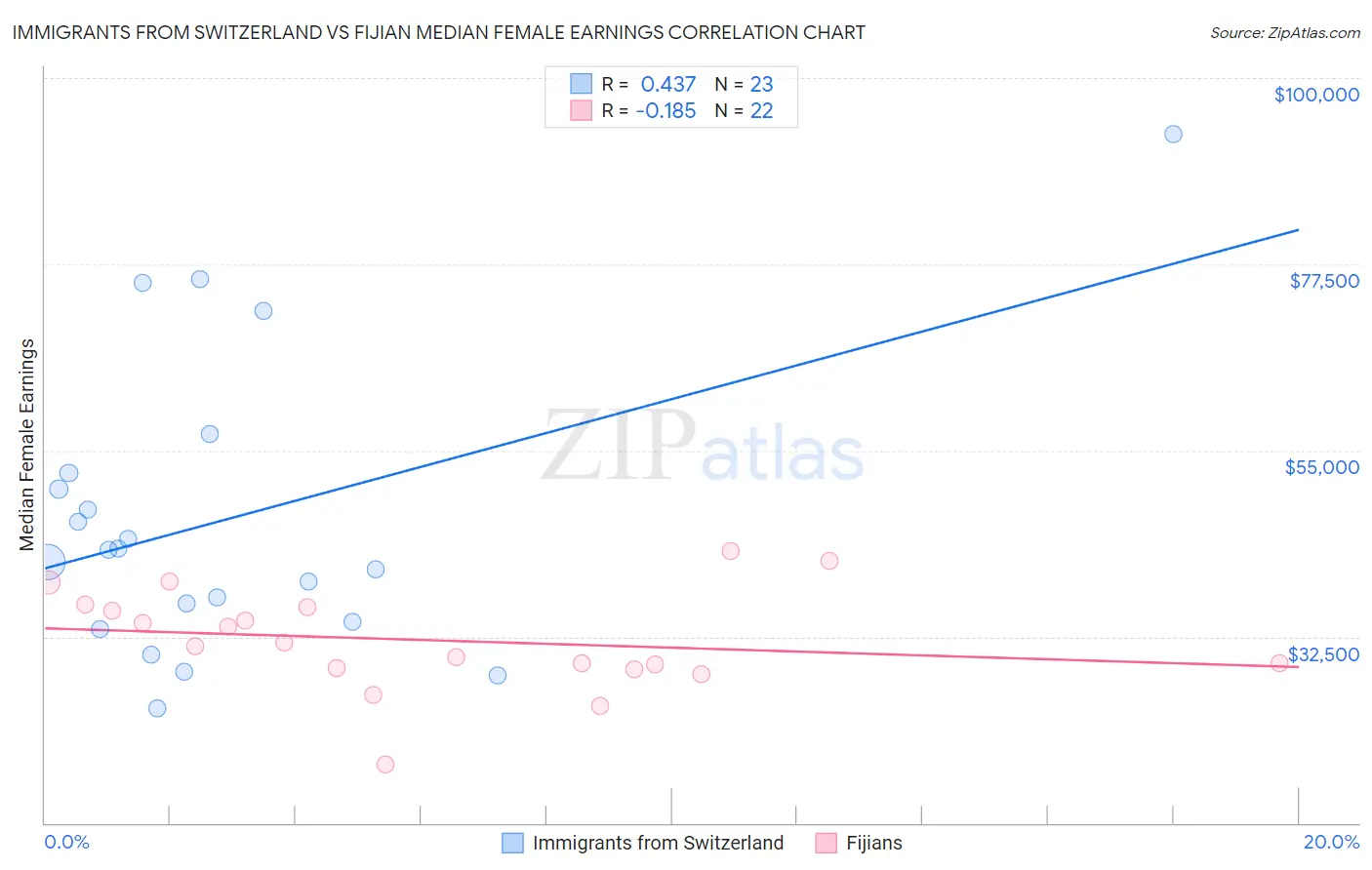 Immigrants from Switzerland vs Fijian Median Female Earnings