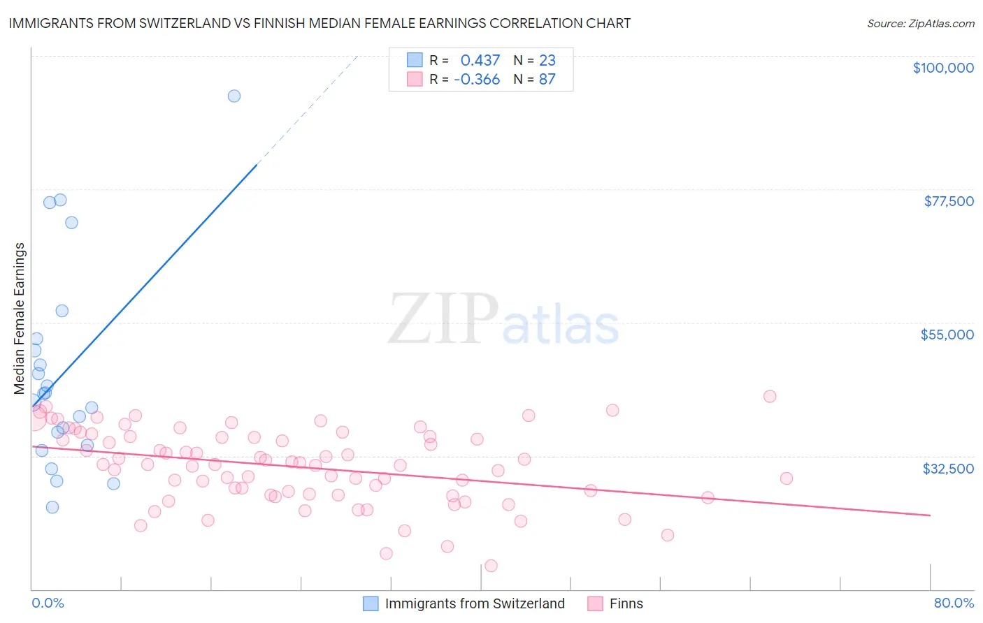 Immigrants from Switzerland vs Finnish Median Female Earnings