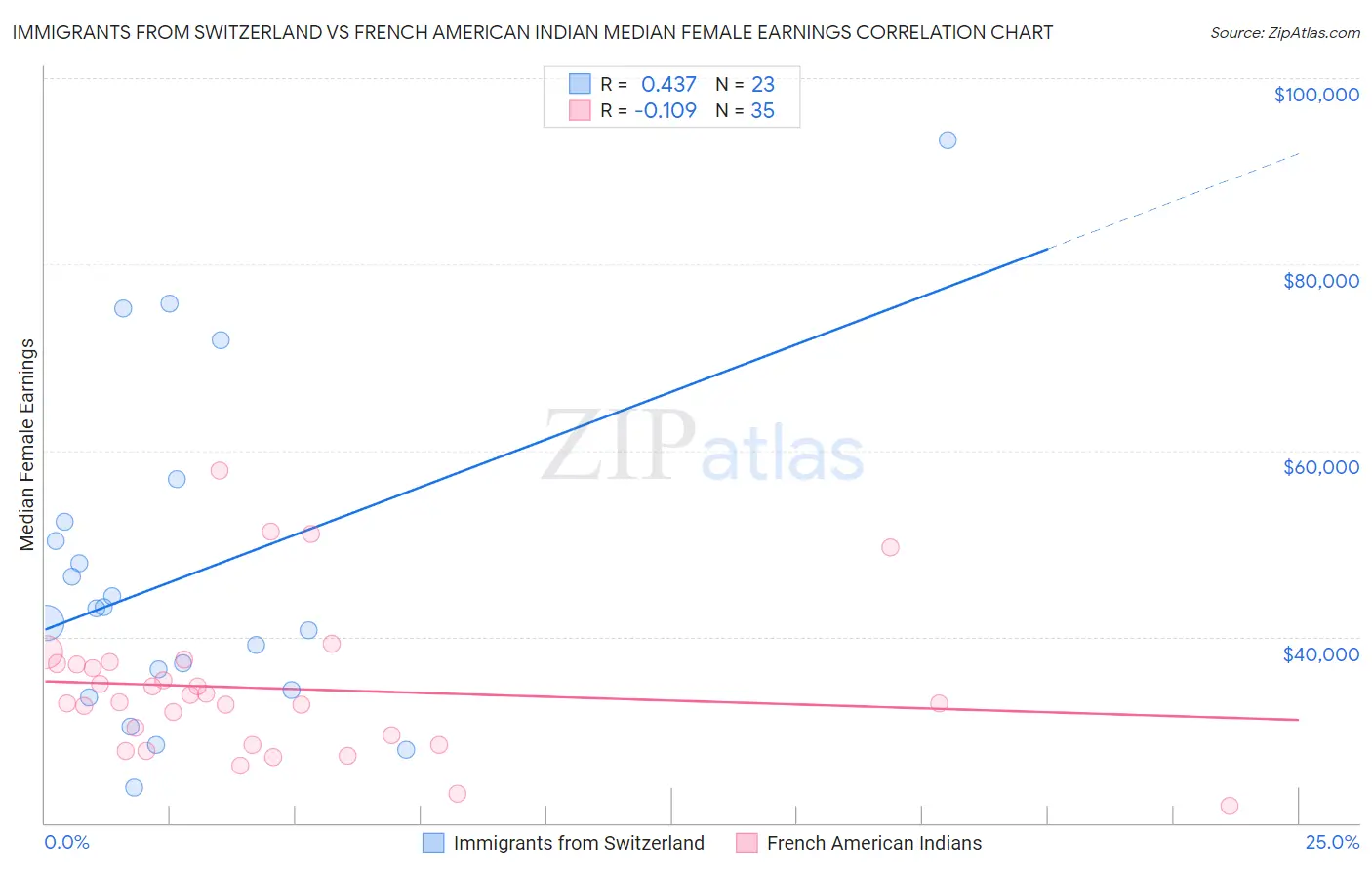 Immigrants from Switzerland vs French American Indian Median Female Earnings