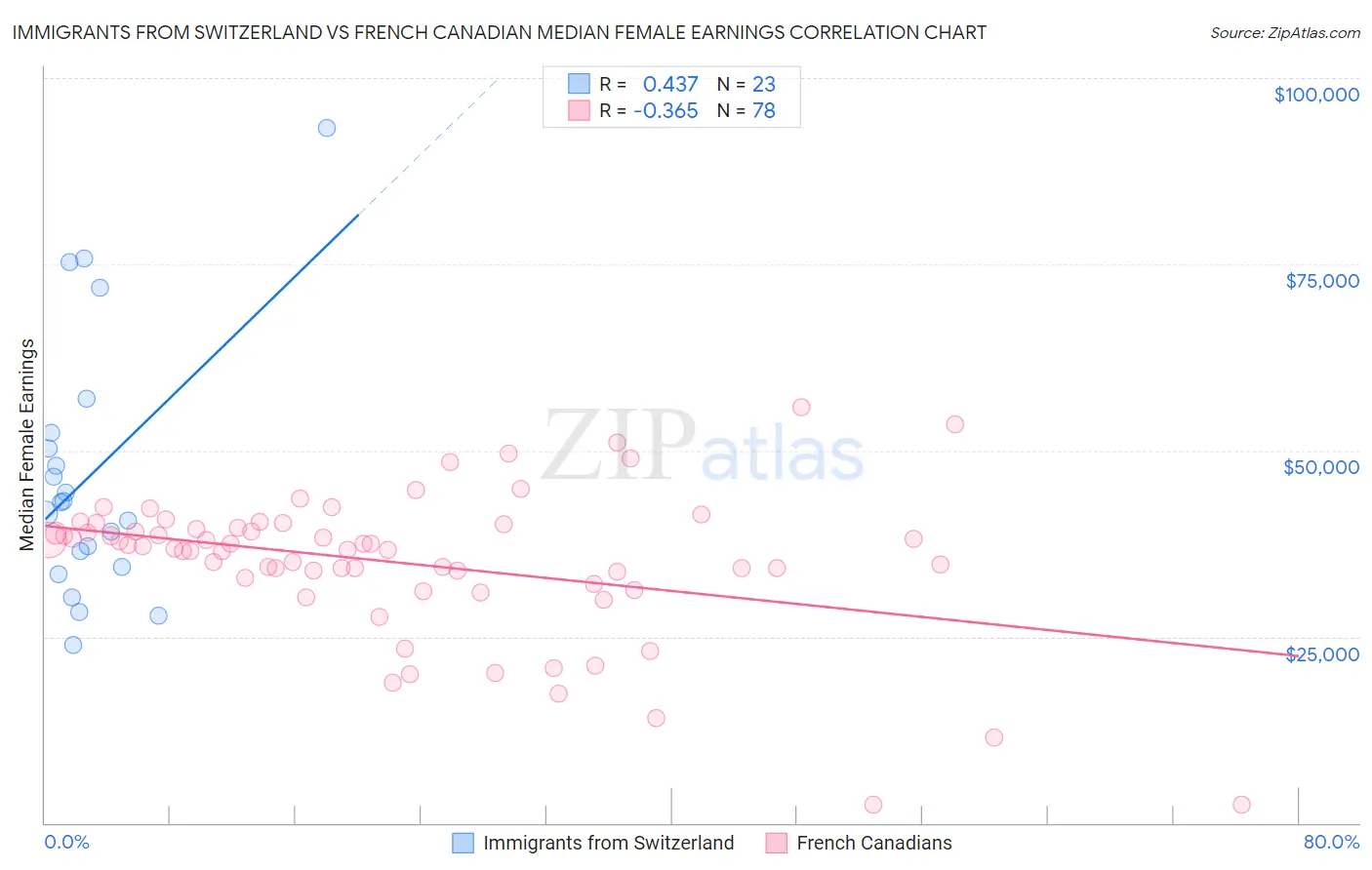 Immigrants from Switzerland vs French Canadian Median Female Earnings