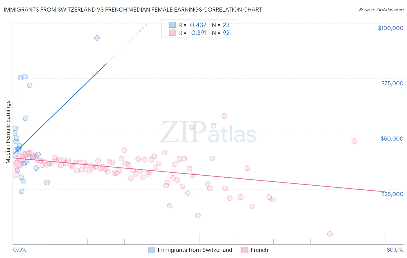 Immigrants from Switzerland vs French Median Female Earnings