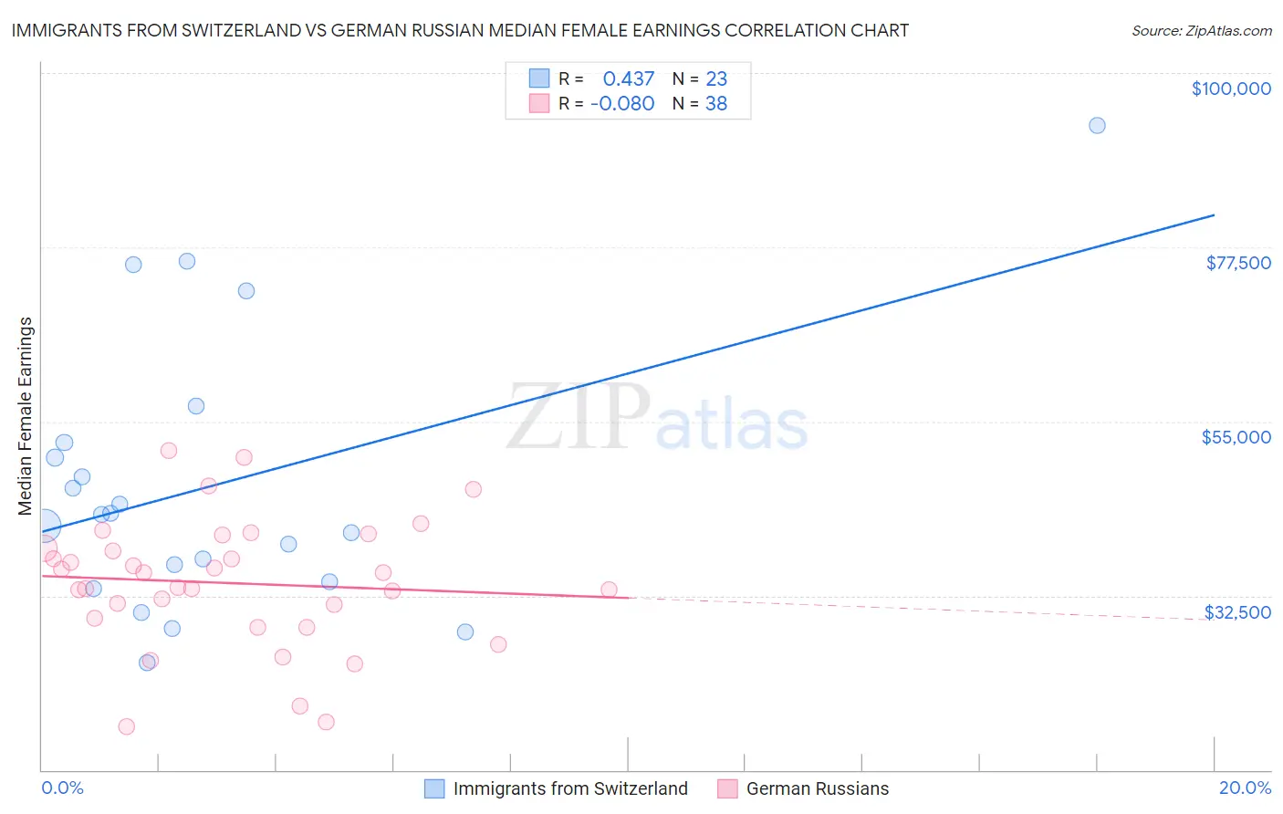 Immigrants from Switzerland vs German Russian Median Female Earnings