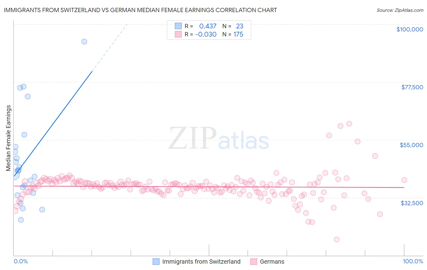 Immigrants from Switzerland vs German Median Female Earnings