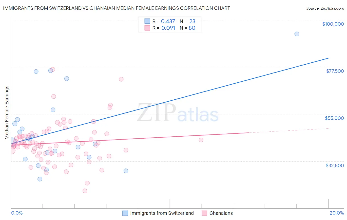 Immigrants from Switzerland vs Ghanaian Median Female Earnings