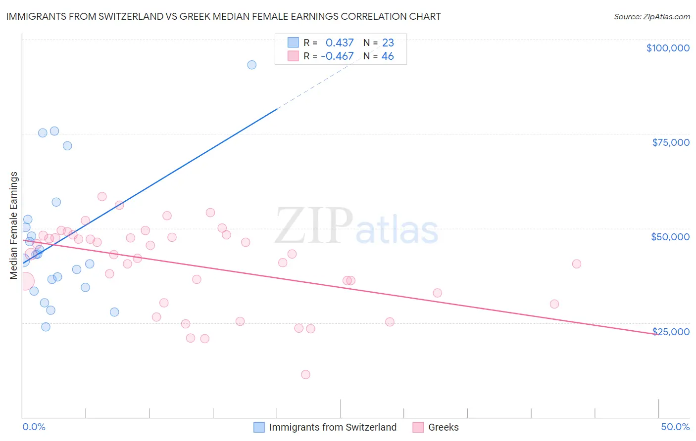 Immigrants from Switzerland vs Greek Median Female Earnings