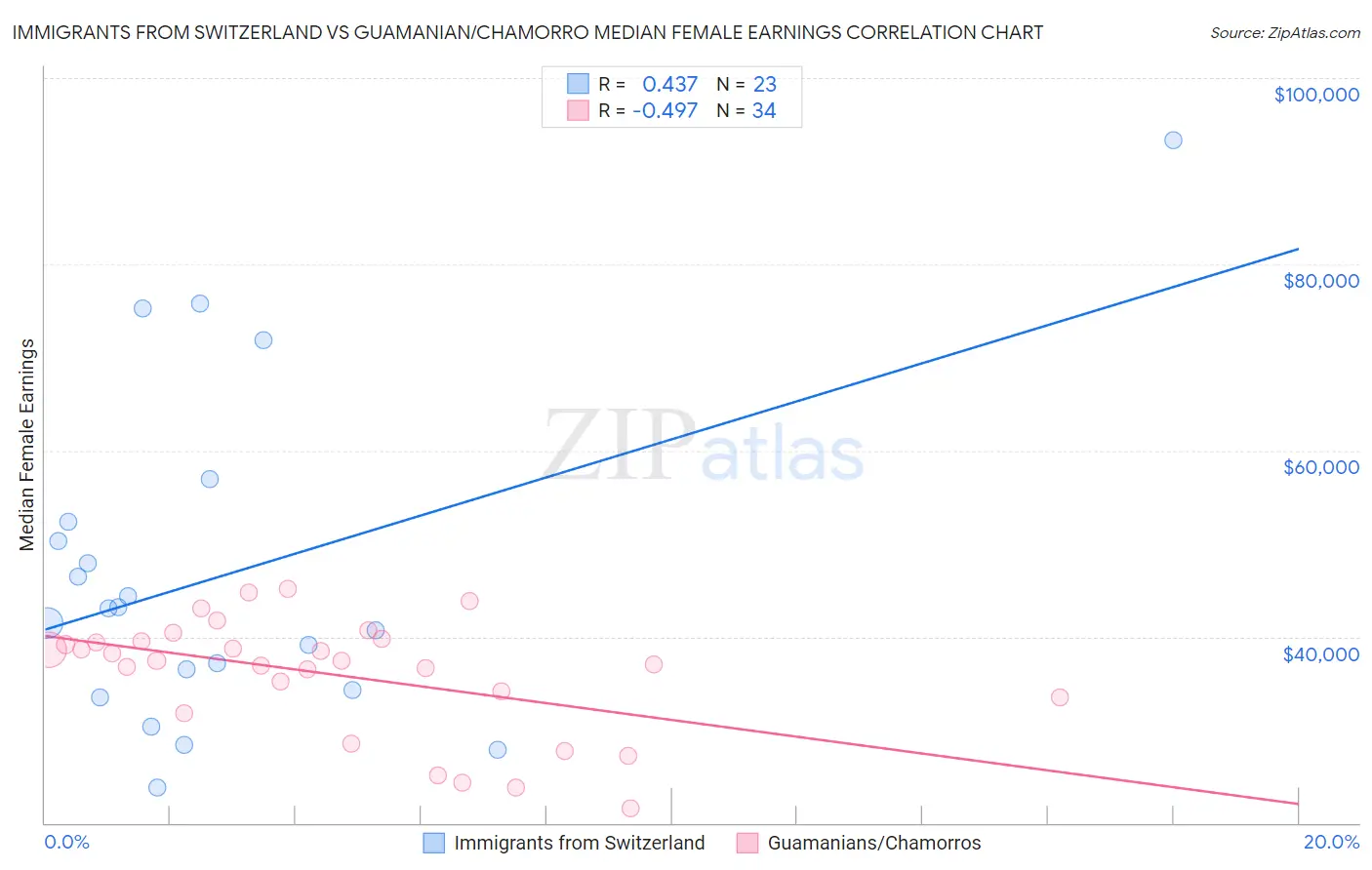 Immigrants from Switzerland vs Guamanian/Chamorro Median Female Earnings