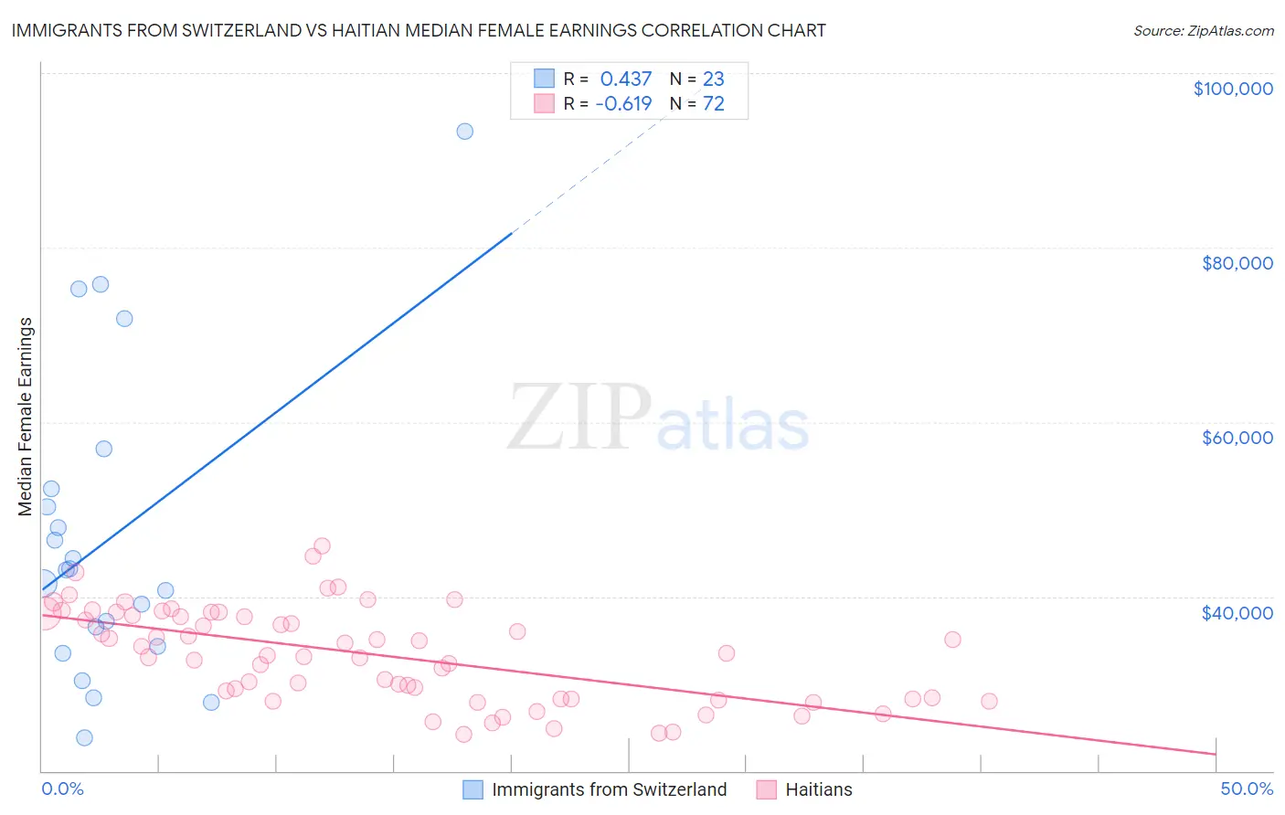 Immigrants from Switzerland vs Haitian Median Female Earnings