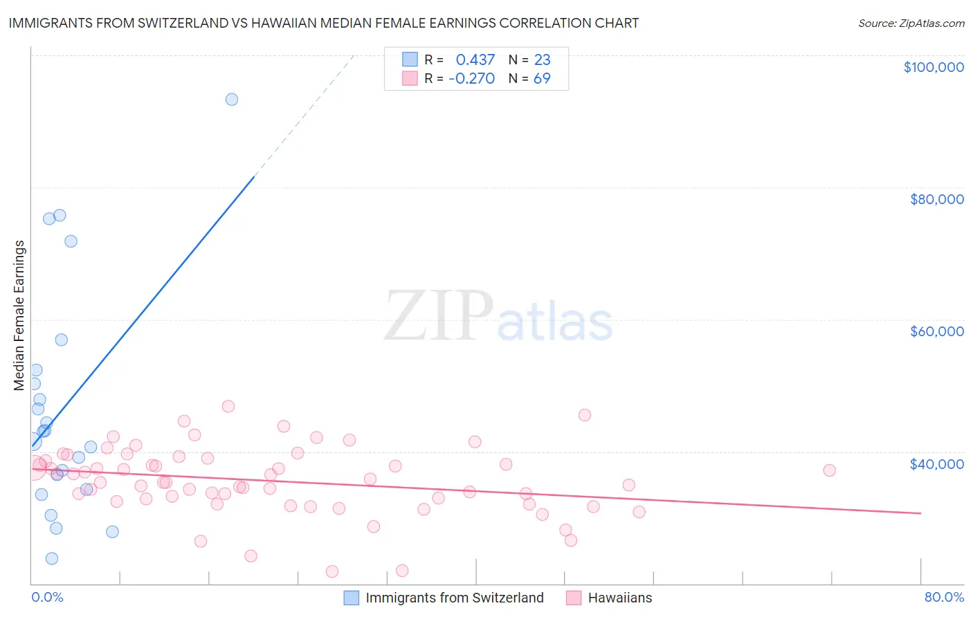 Immigrants from Switzerland vs Hawaiian Median Female Earnings