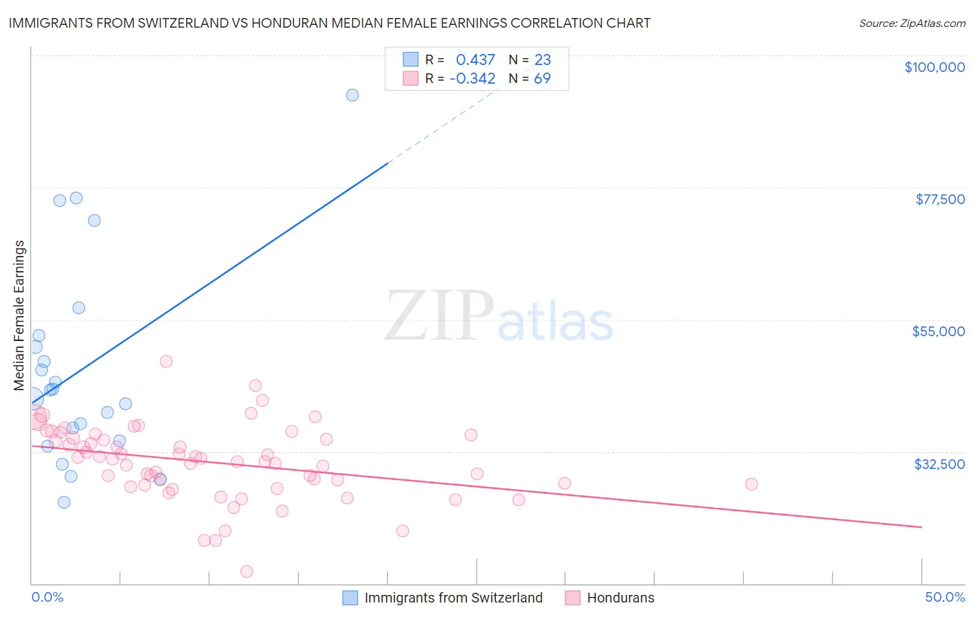 Immigrants from Switzerland vs Honduran Median Female Earnings