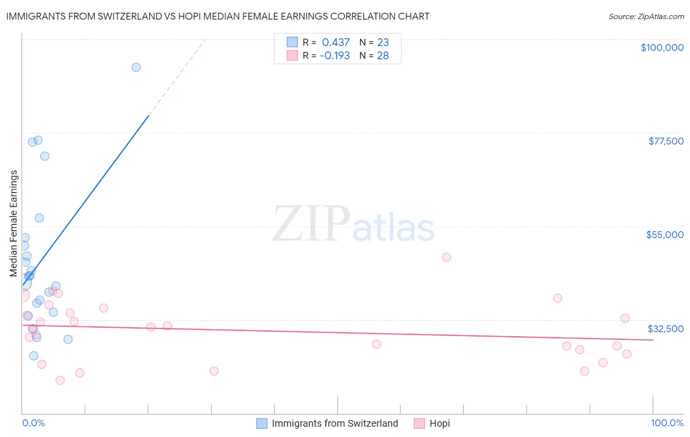 Immigrants from Switzerland vs Hopi Median Female Earnings