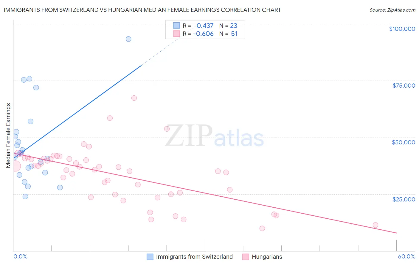 Immigrants from Switzerland vs Hungarian Median Female Earnings