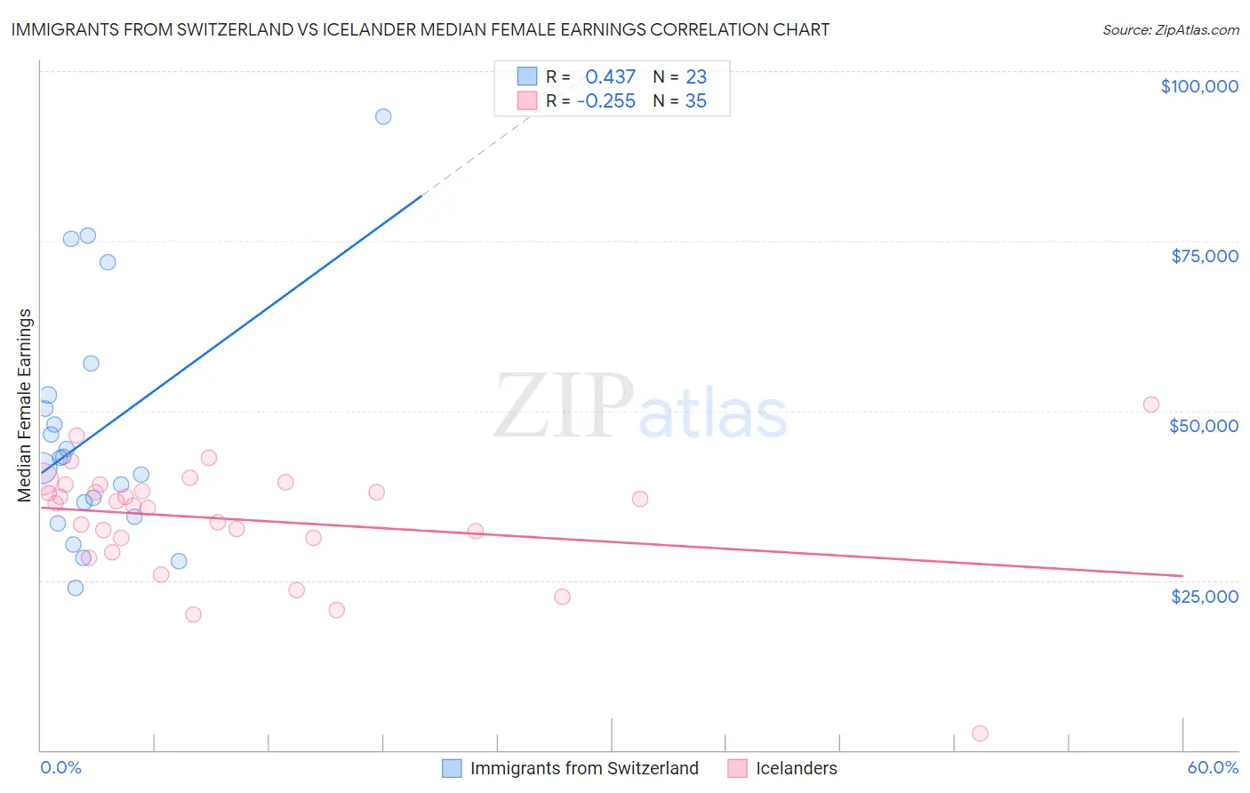 Immigrants from Switzerland vs Icelander Median Female Earnings