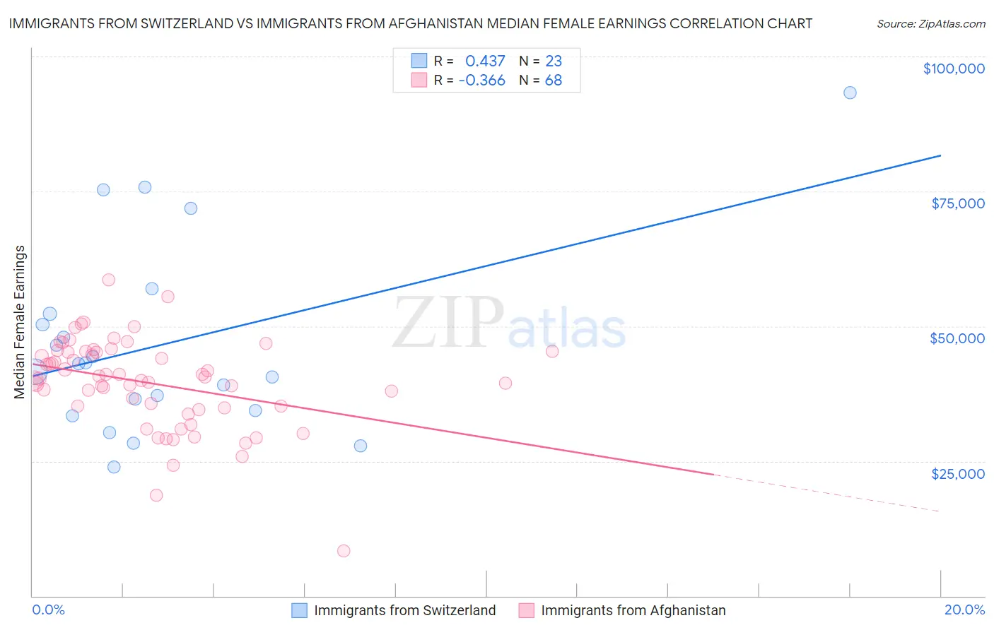 Immigrants from Switzerland vs Immigrants from Afghanistan Median Female Earnings