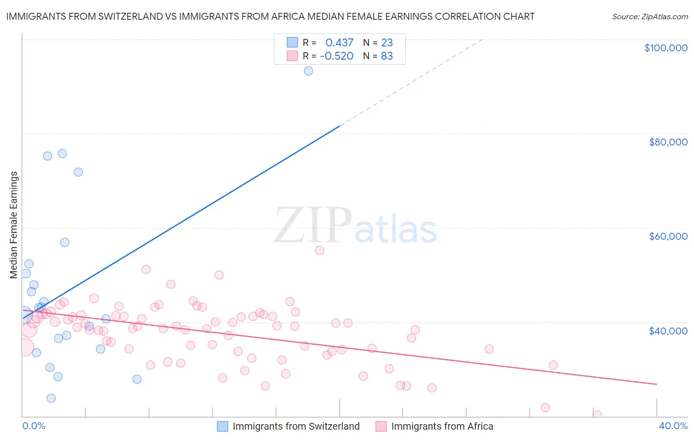 Immigrants from Switzerland vs Immigrants from Africa Median Female Earnings