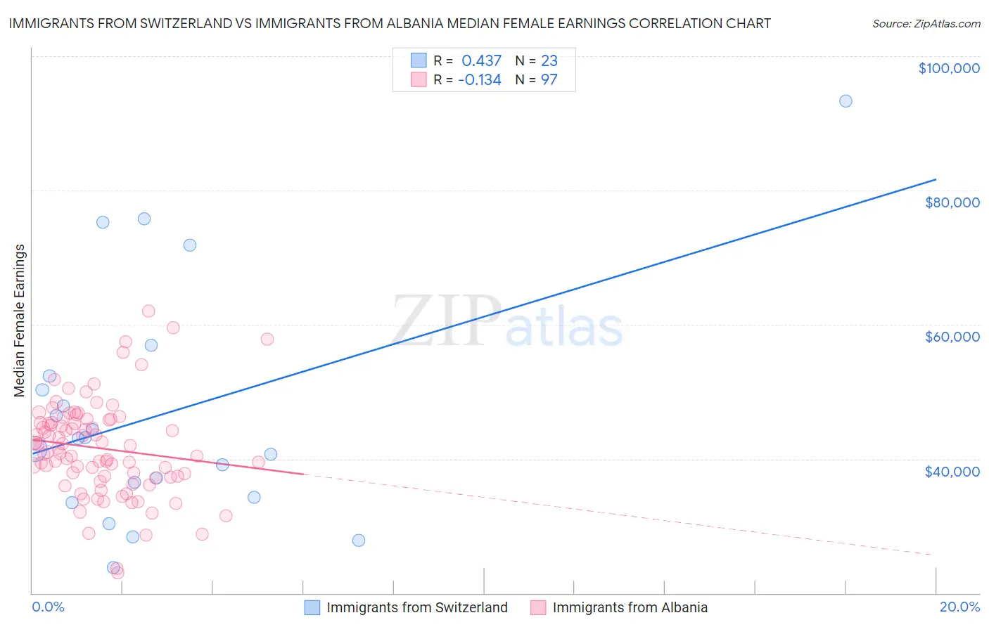 Immigrants from Switzerland vs Immigrants from Albania Median Female Earnings