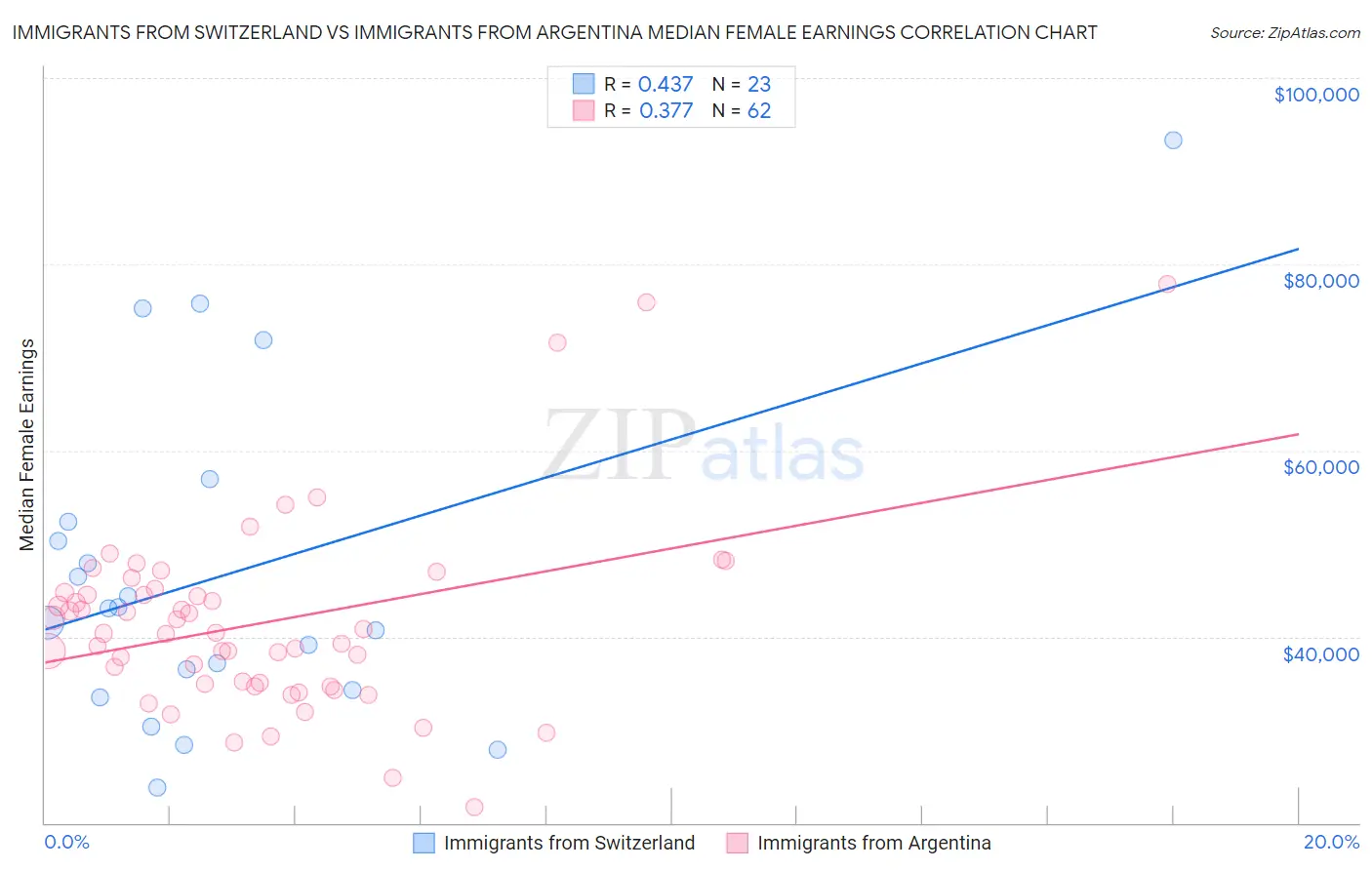 Immigrants from Switzerland vs Immigrants from Argentina Median Female Earnings