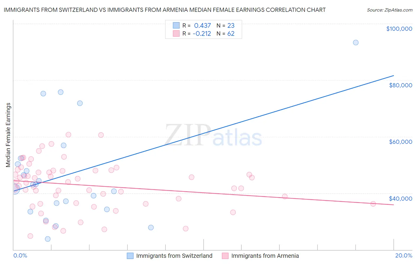 Immigrants from Switzerland vs Immigrants from Armenia Median Female Earnings