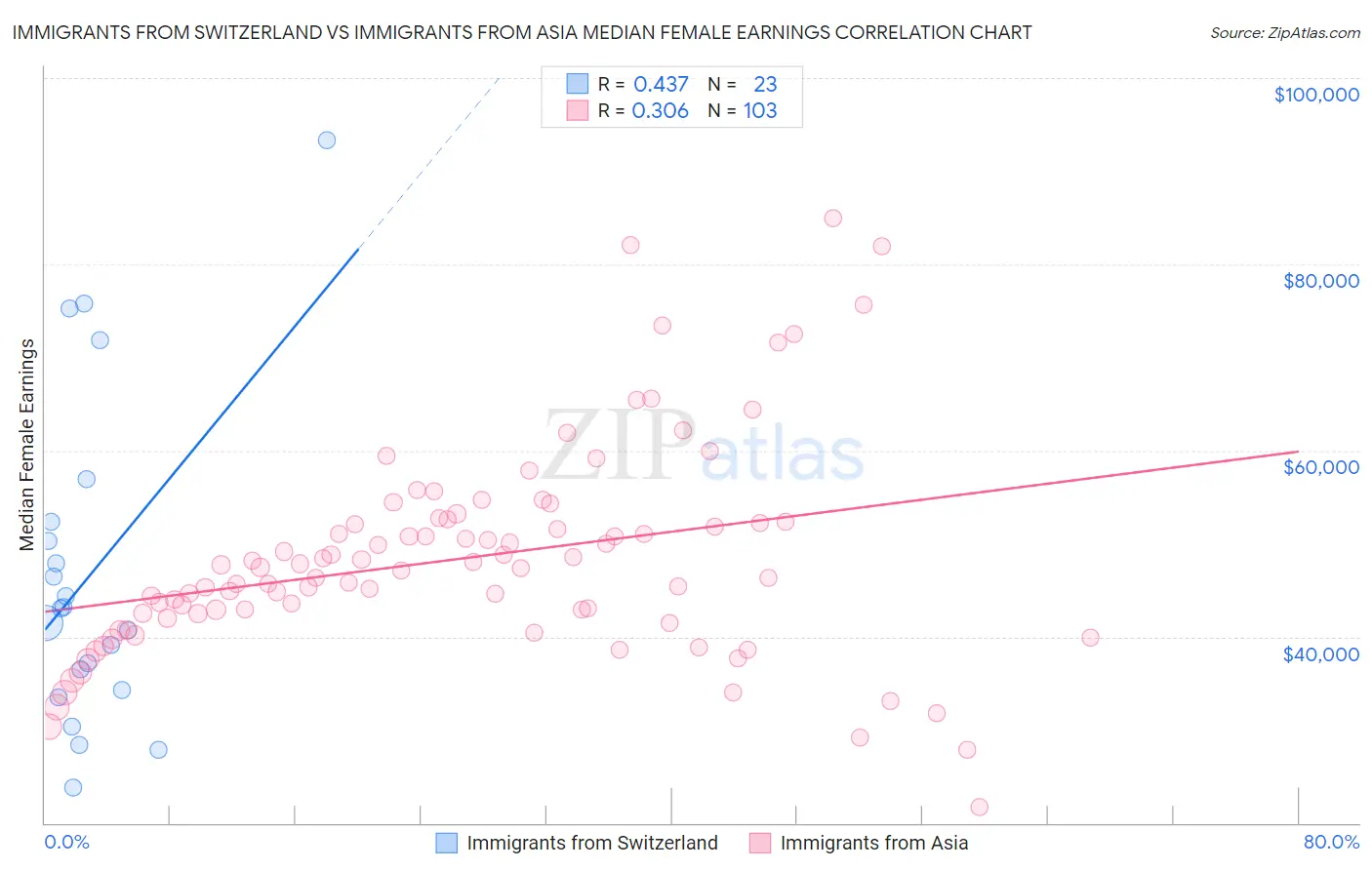 Immigrants from Switzerland vs Immigrants from Asia Median Female Earnings