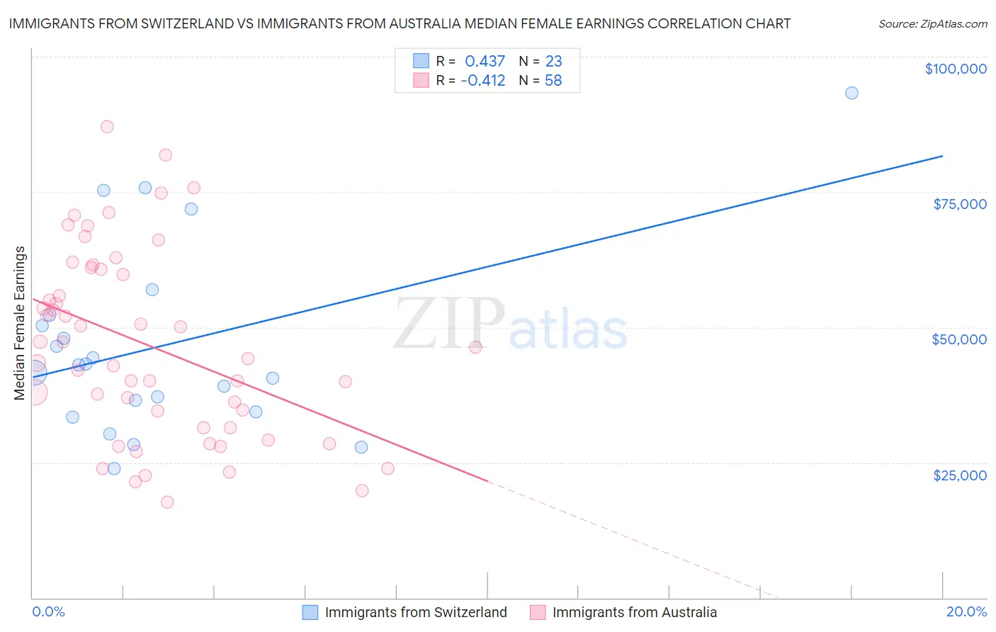 Immigrants from Switzerland vs Immigrants from Australia Median Female Earnings