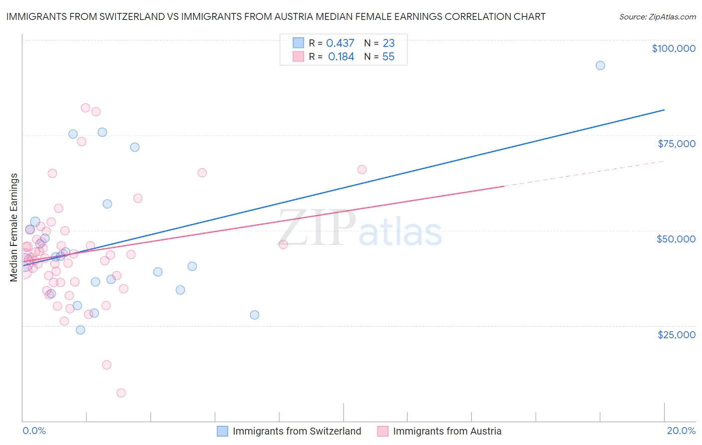 Immigrants from Switzerland vs Immigrants from Austria Median Female Earnings