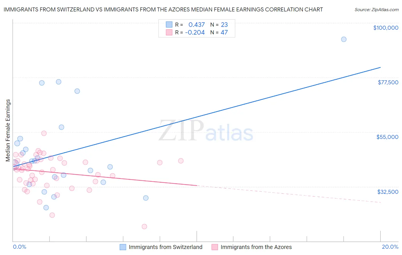 Immigrants from Switzerland vs Immigrants from the Azores Median Female Earnings