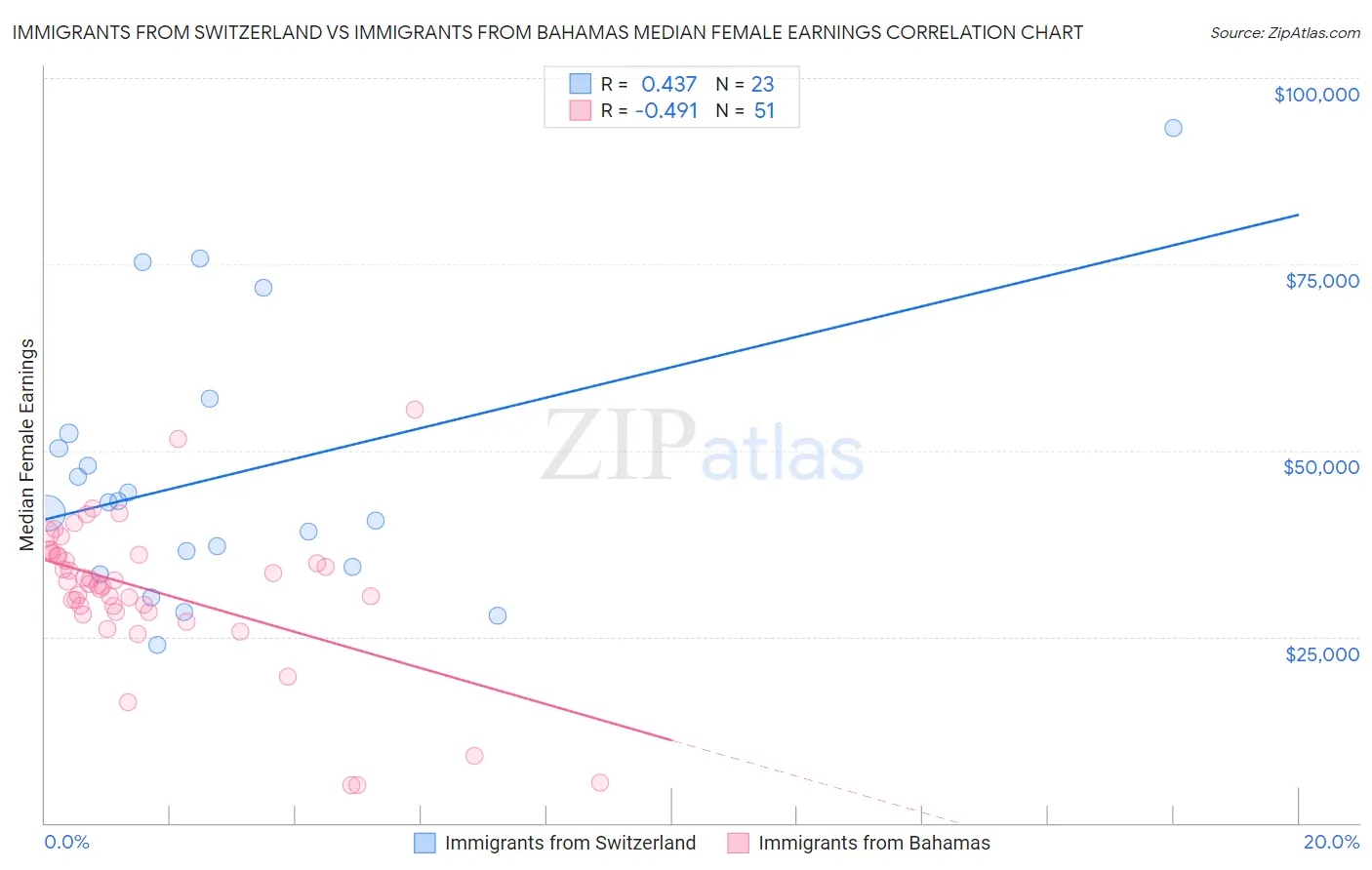 Immigrants from Switzerland vs Immigrants from Bahamas Median Female Earnings