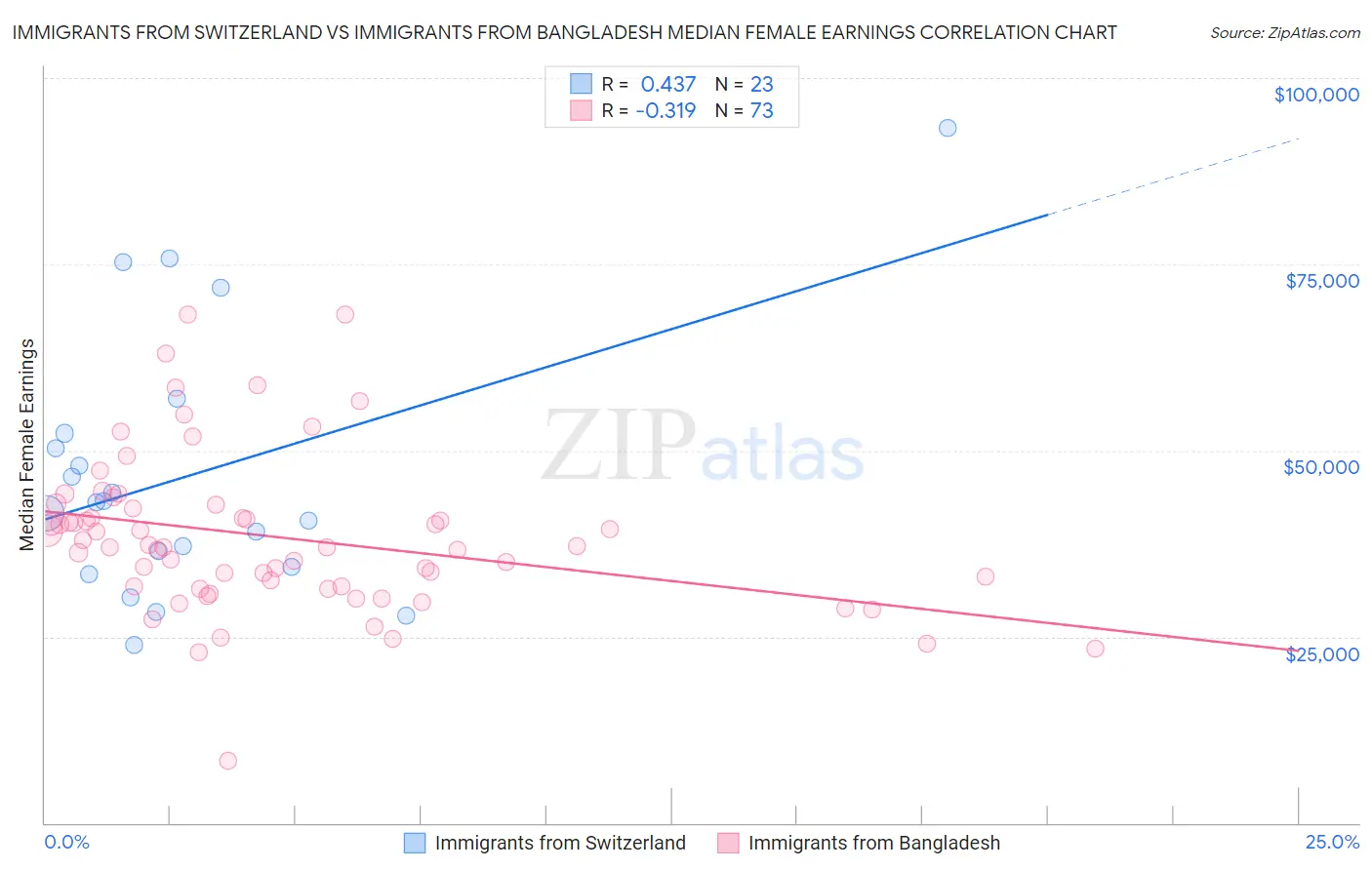 Immigrants from Switzerland vs Immigrants from Bangladesh Median Female Earnings