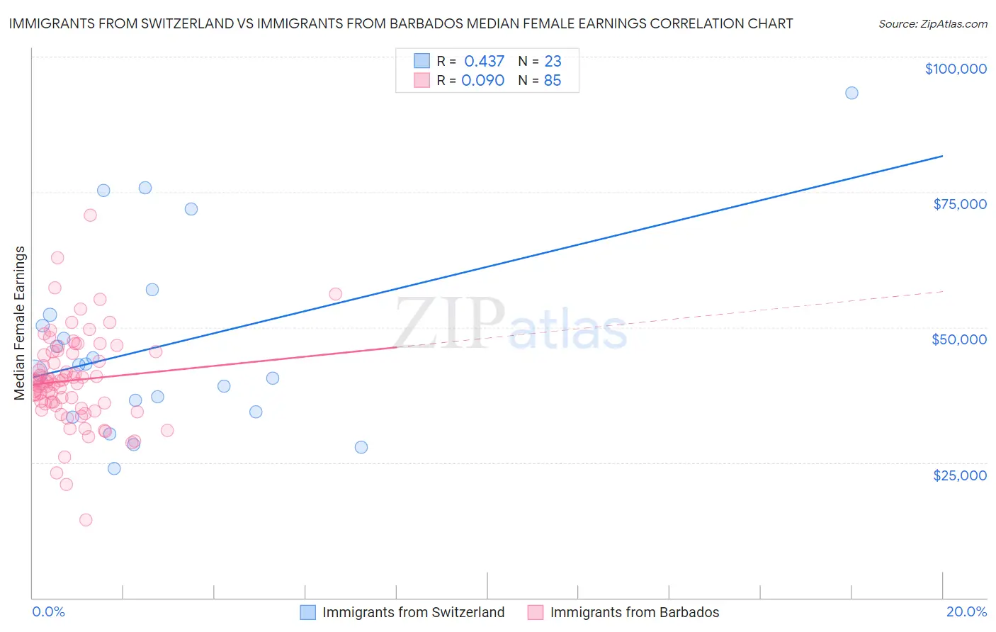 Immigrants from Switzerland vs Immigrants from Barbados Median Female Earnings