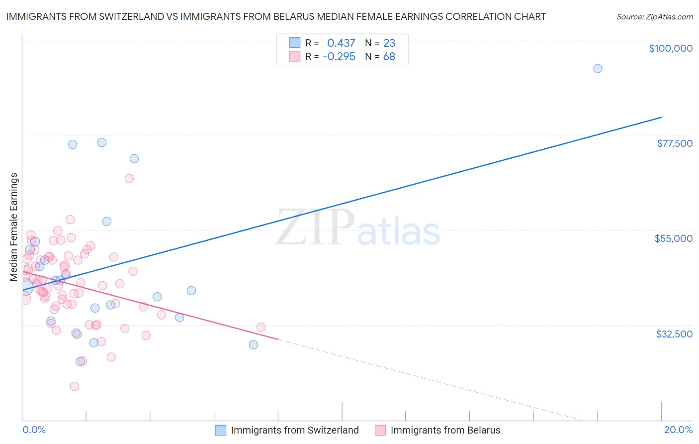 Immigrants from Switzerland vs Immigrants from Belarus Median Female Earnings