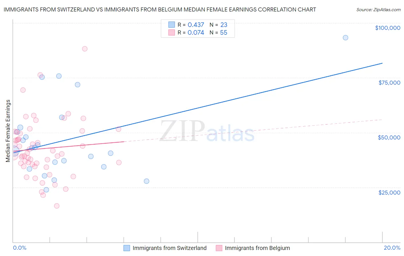 Immigrants from Switzerland vs Immigrants from Belgium Median Female Earnings