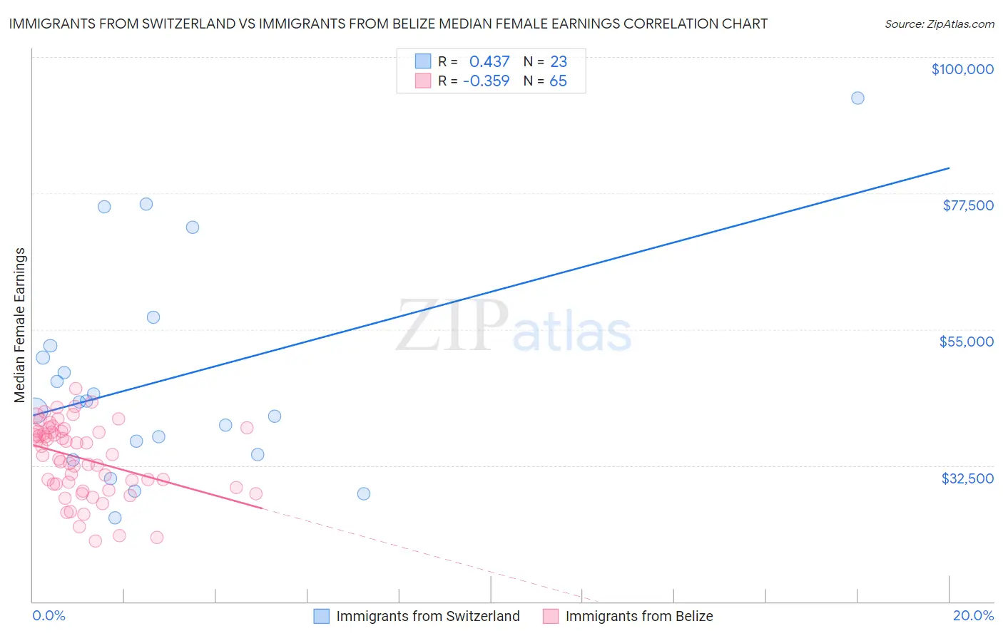 Immigrants from Switzerland vs Immigrants from Belize Median Female Earnings