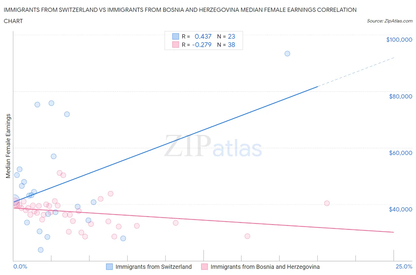 Immigrants from Switzerland vs Immigrants from Bosnia and Herzegovina Median Female Earnings