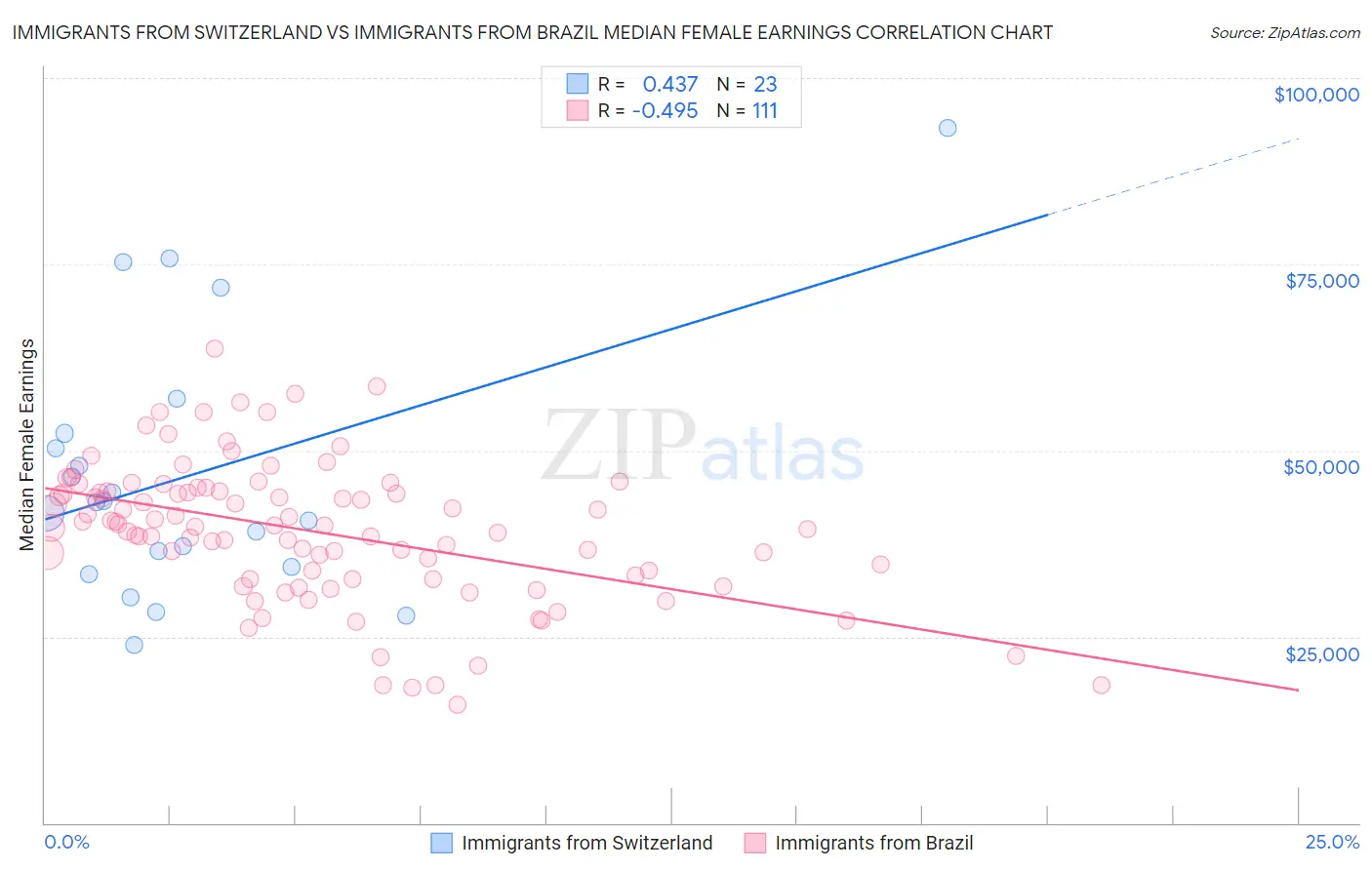 Immigrants from Switzerland vs Immigrants from Brazil Median Female Earnings